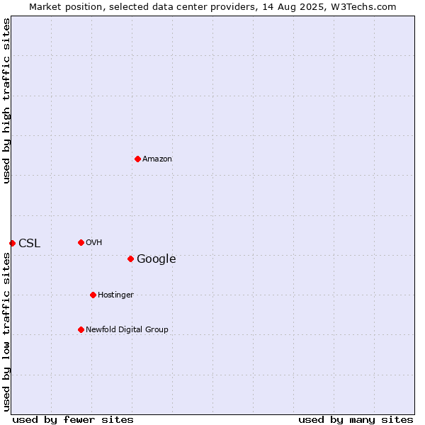 Market position of Google vs. CSL
