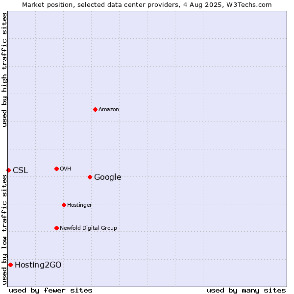 Market position of Google vs. Hosting2GO vs. CSL