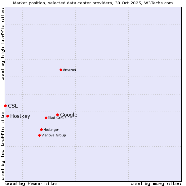 Market position of Google vs. Hostkey vs. CSL