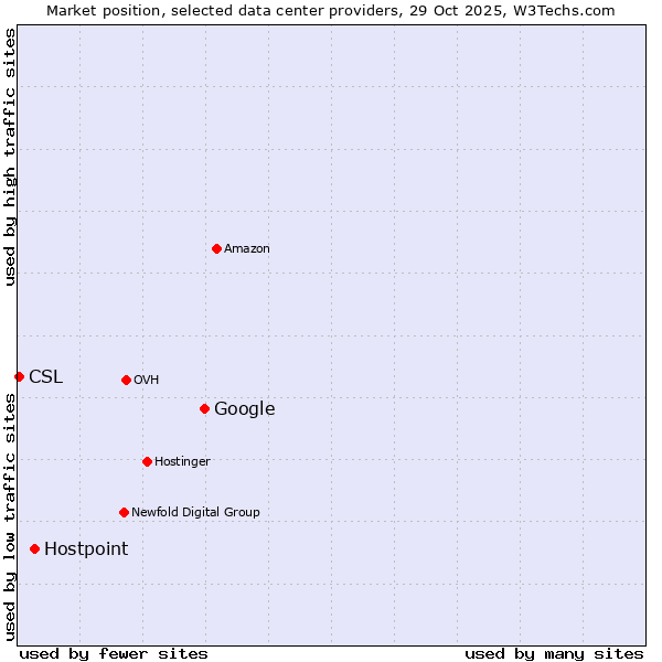Market position of Google vs. Hostpoint vs. CSL