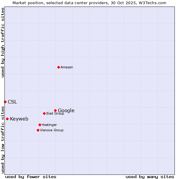 Market position of Google vs. Keyweb vs. CSL