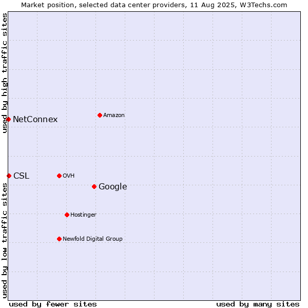 Market position of Google vs. CSL vs. NetConnex