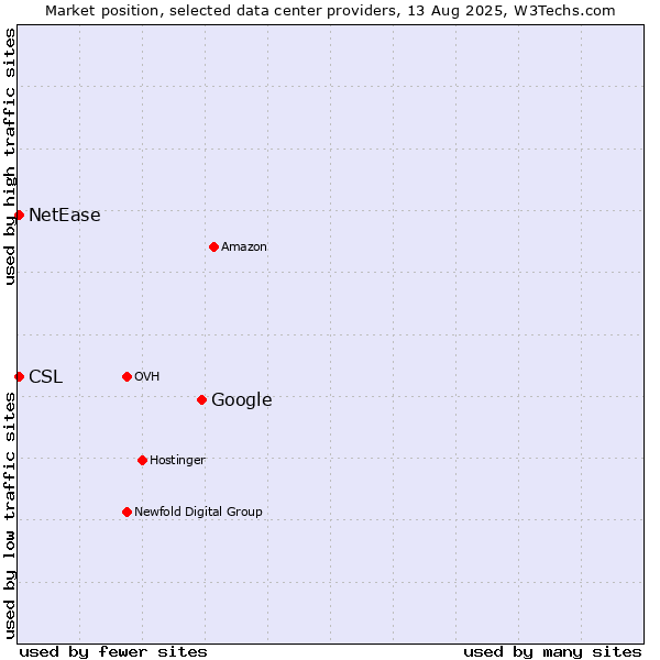 Market position of Google vs. NetEase vs. CSL