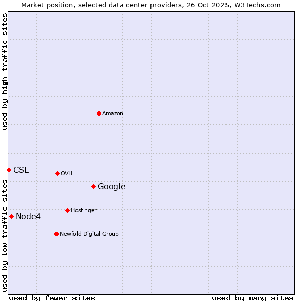 Market position of Google vs. Node4 vs. CSL