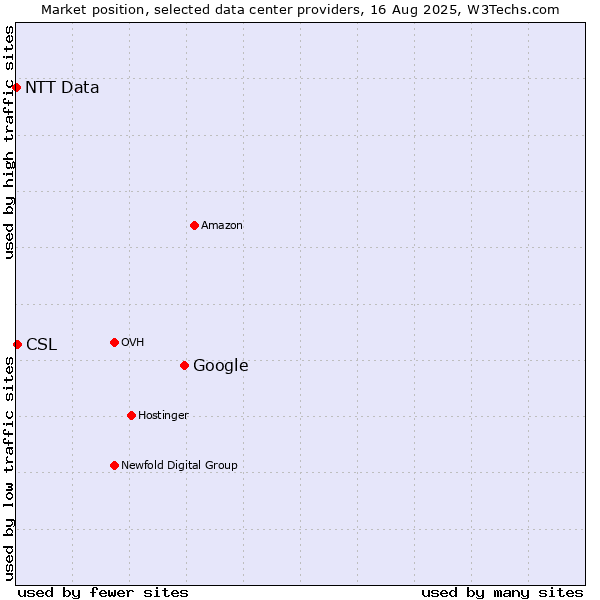 Market position of Google vs. CSL vs. NTT Data