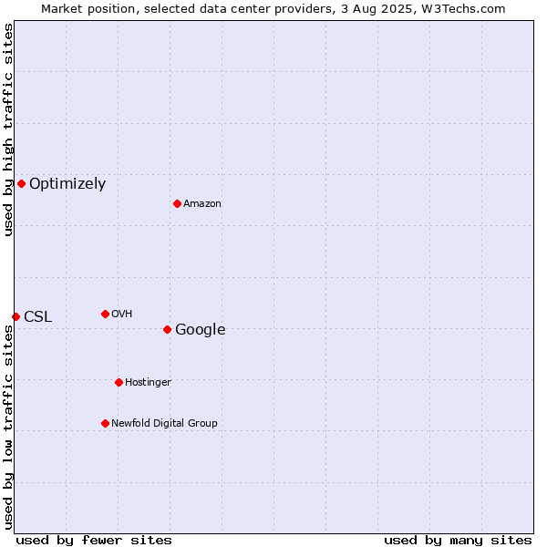 Market position of Google vs. Optimizely vs. CSL