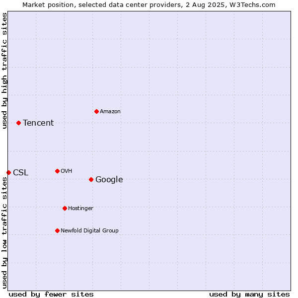 Market position of Google vs. Tencent vs. CSL
