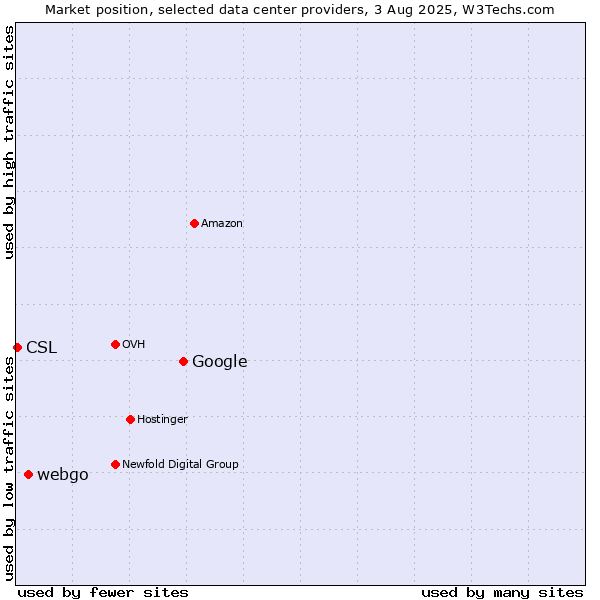 Market position of Google vs. webgo vs. CSL