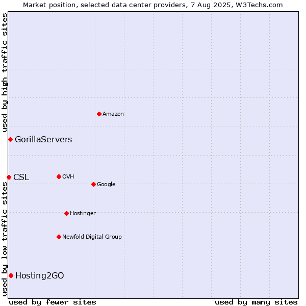 Market position of Hosting2GO vs. GorillaServers vs. CSL