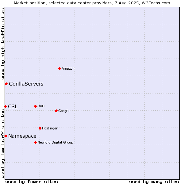 Market position of GorillaServers vs. Namespace vs. CSL