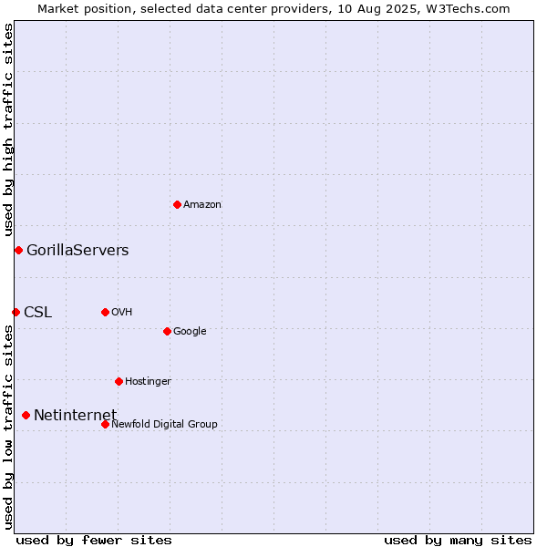 Market position of Netinternet vs. GorillaServers vs. CSL