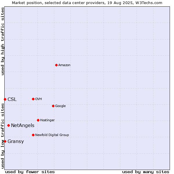Market position of NetAngels vs. Gransy vs. CSL