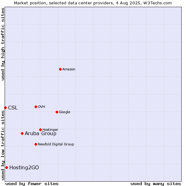 Market position of Aruba Group vs. Hosting2GO vs. CSL