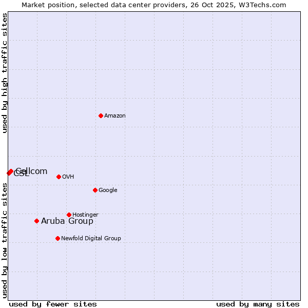 Market position of Aruba Group vs. Cellcom vs. CSL