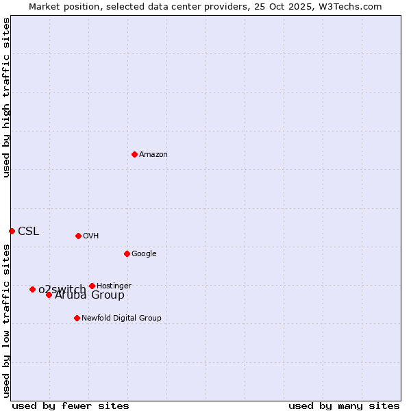 Market position of Aruba Group vs. o2switch vs. CSL
