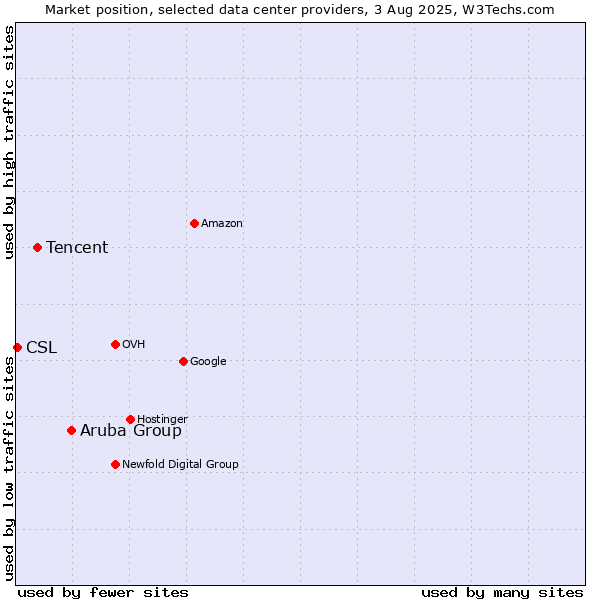 Market position of Aruba Group vs. Tencent vs. CSL