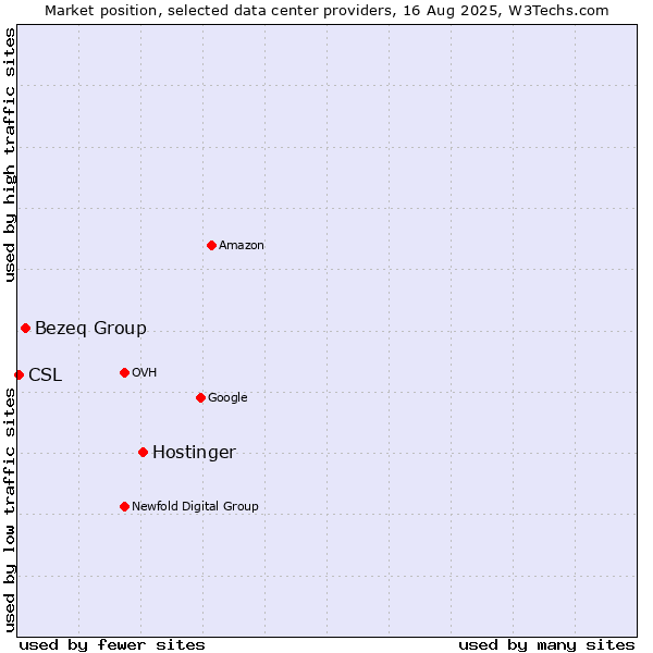 Market position of Hostinger vs. Bezeq Group vs. CSL