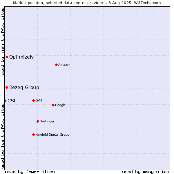Market position of Bezeq Group vs. Optimizely vs. CSL