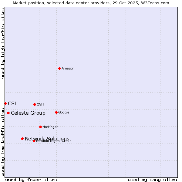 Market position of Network Solutions vs. Celeste Group vs. CSL