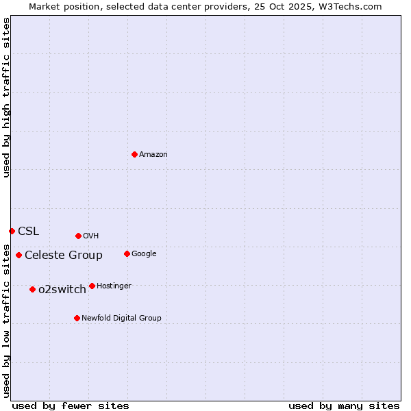 Market position of o2switch vs. Celeste Group vs. CSL