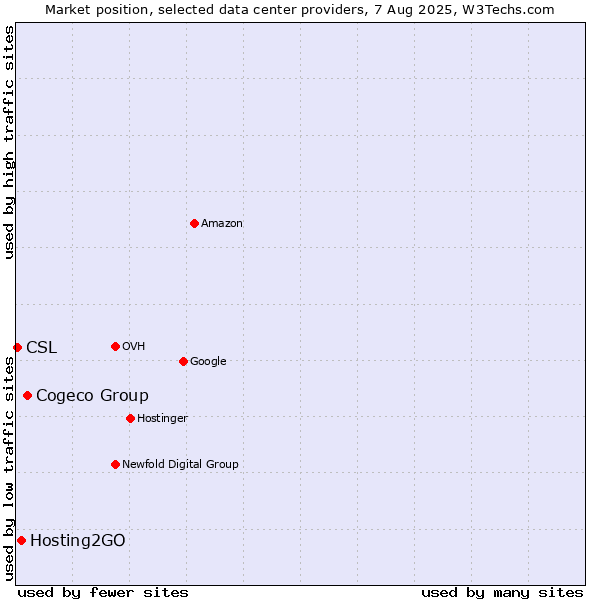 Market position of Cogeco Group vs. Hosting2GO vs. CSL