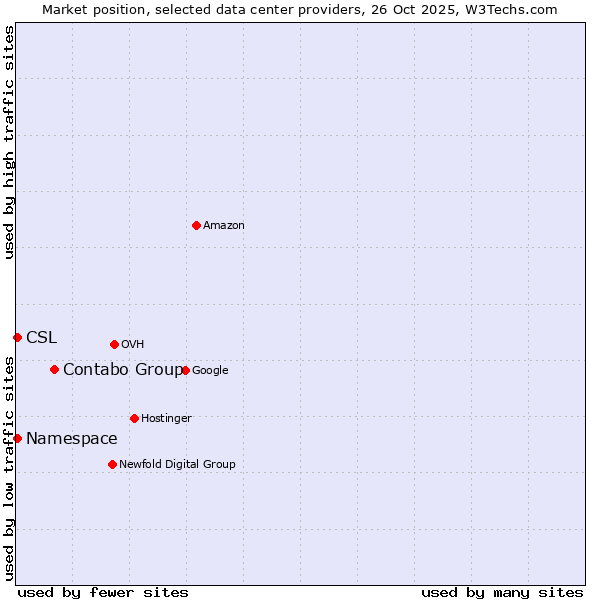 Market position of Contabo Group vs. Namespace vs. CSL