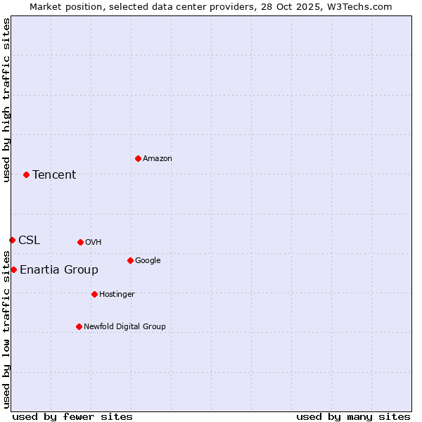 Market position of Tencent vs. Enartia Group vs. CSL