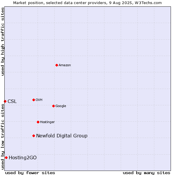 Market position of Newfold Digital Group vs. Hosting2GO vs. CSL