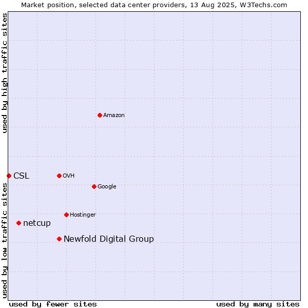 Market position of Newfold Digital Group vs. netcup vs. CSL