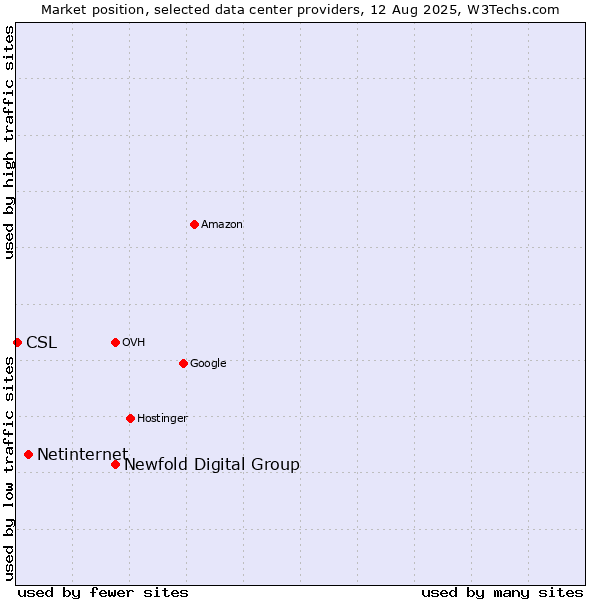 Market position of Newfold Digital Group vs. Netinternet vs. CSL