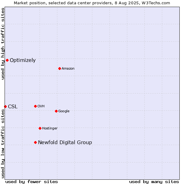Market position of Newfold Digital Group vs. Optimizely vs. CSL