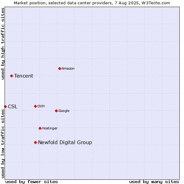 Market position of Newfold Digital Group vs. Tencent vs. CSL