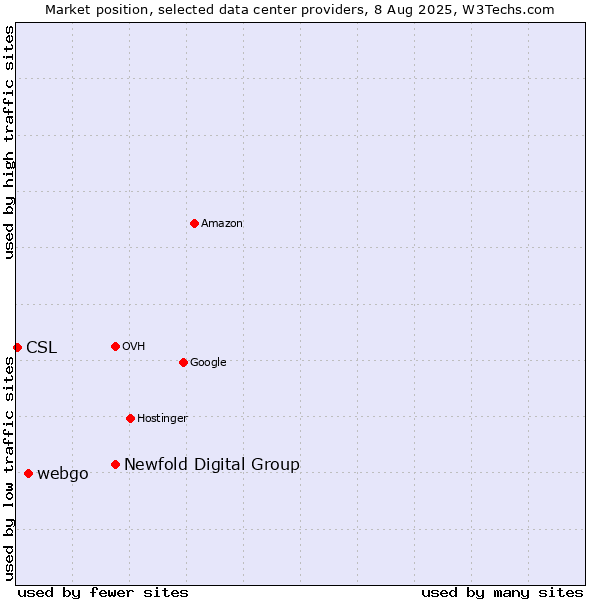 Market position of Newfold Digital Group vs. webgo vs. CSL