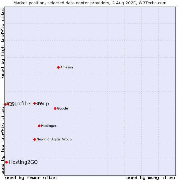 Market position of Eurofiber Group vs. Hosting2GO vs. CSL