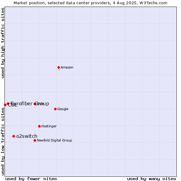 Market position of o2switch vs. Eurofiber Group vs. CSL