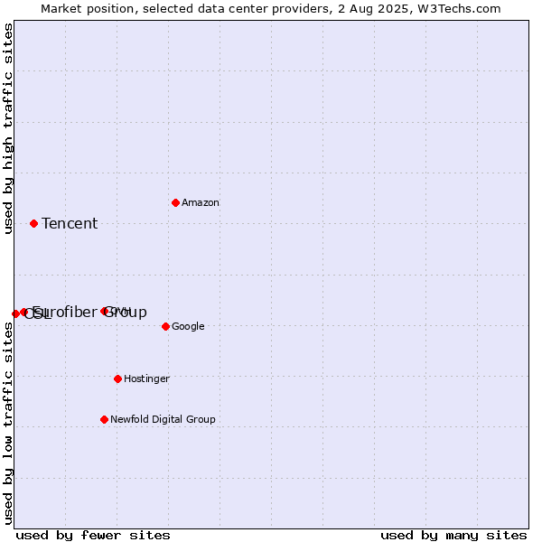 Market position of Tencent vs. Eurofiber Group vs. CSL