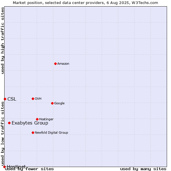 Market position of Exabytes Group vs. CSL vs. Hostinet