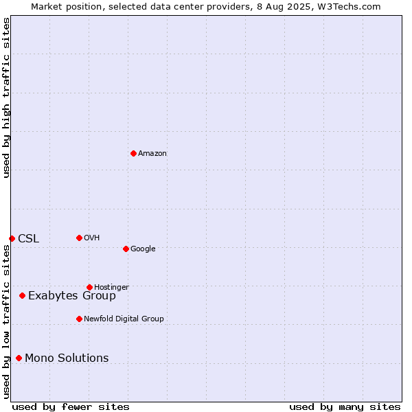 Market position of Exabytes Group vs. Mono Solutions vs. CSL