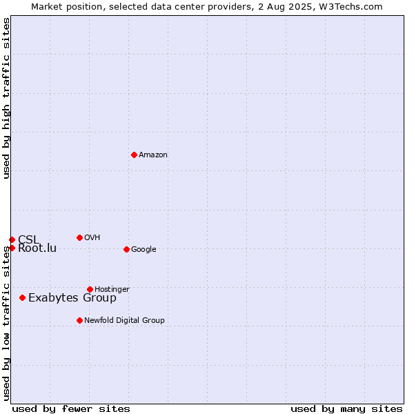 Market position of Exabytes Group vs. CSL vs. Root.lu