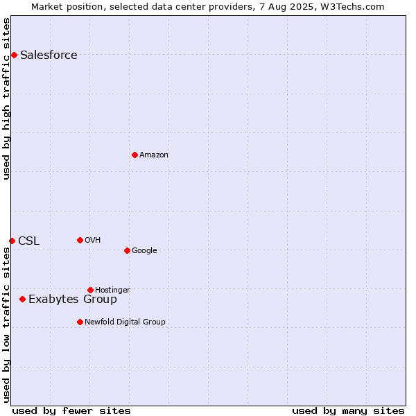 Market position of Exabytes Group vs. Salesforce vs. CSL