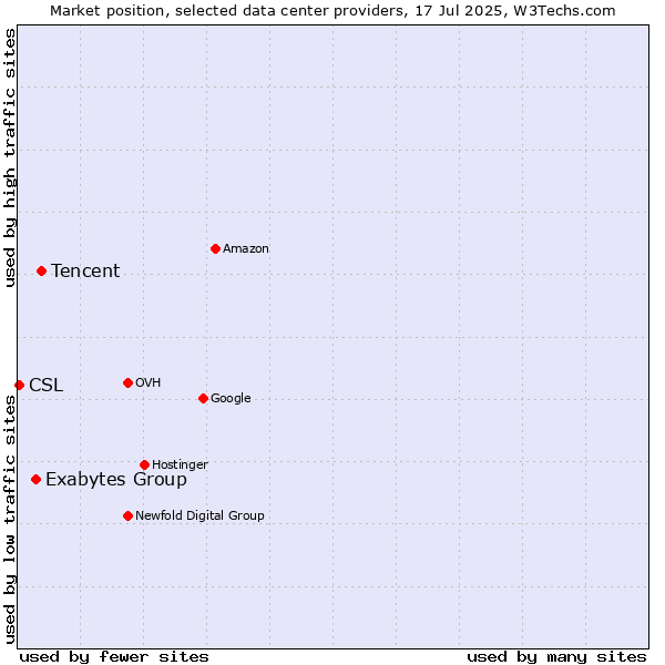 Market position of Tencent vs. Exabytes Group vs. CSL