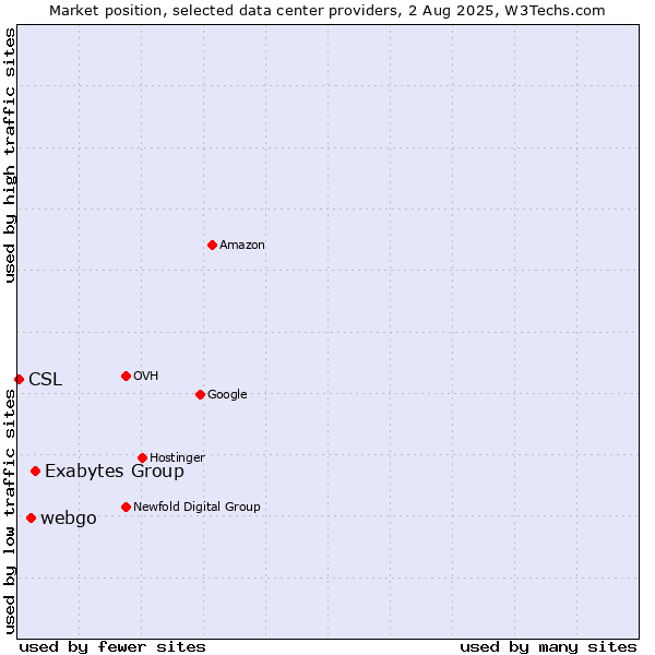 Market position of Exabytes Group vs. webgo vs. CSL