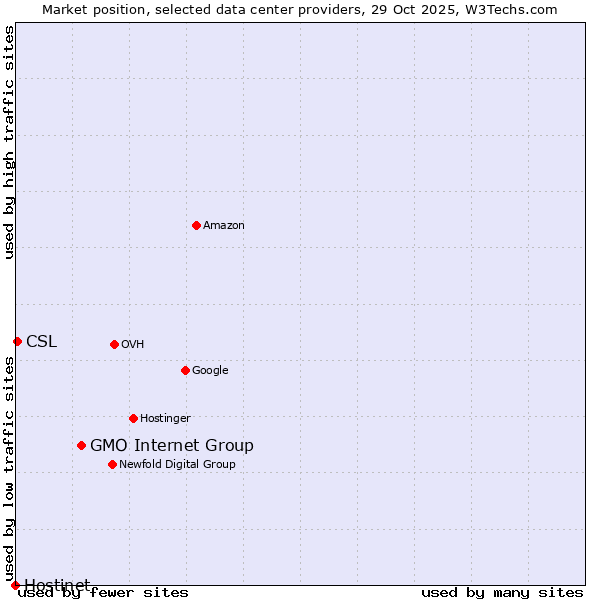 Market position of GMO Internet Group vs. CSL vs. Hostinet