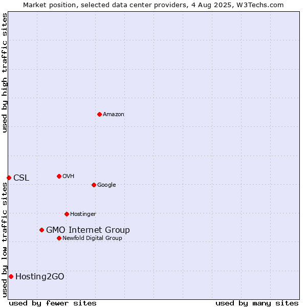 Market position of GMO Internet Group vs. Hosting2GO vs. CSL