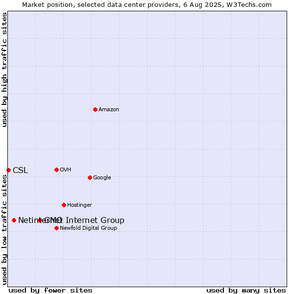 Market position of GMO Internet Group vs. Netinternet vs. CSL