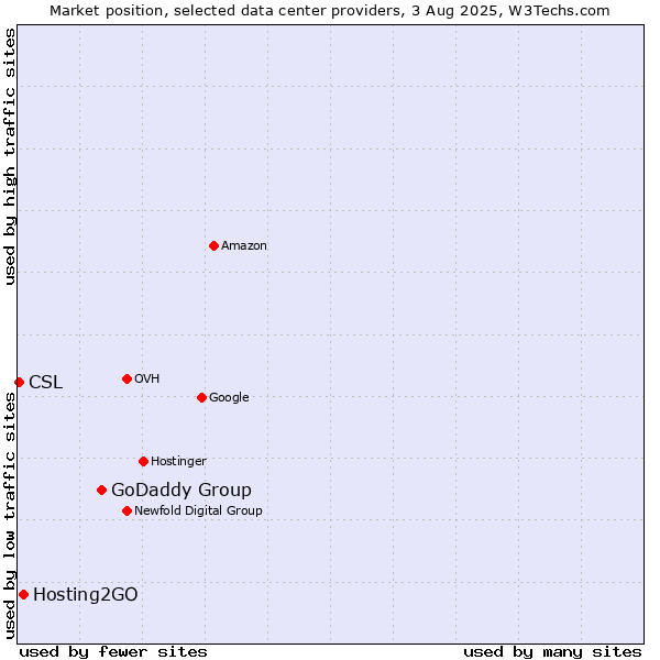 Market position of GoDaddy Group vs. Hosting2GO vs. CSL