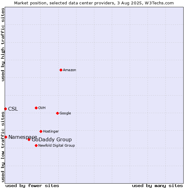 Market position of GoDaddy Group vs. Namespace vs. CSL
