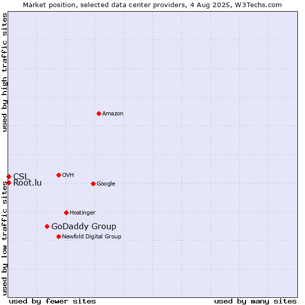 Market position of GoDaddy Group vs. CSL vs. Root.lu
