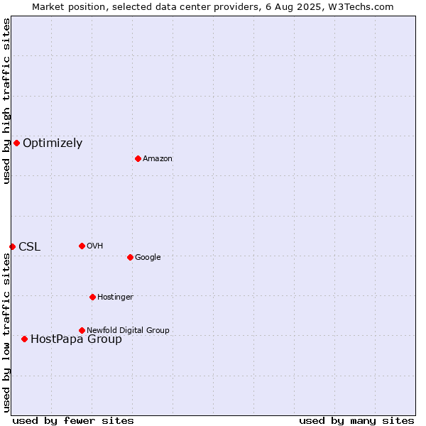 Market position of HostPapa Group vs. Optimizely vs. CSL