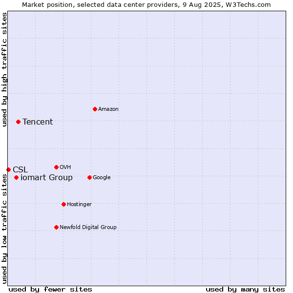 Market position of Tencent vs. iomart Group vs. CSL